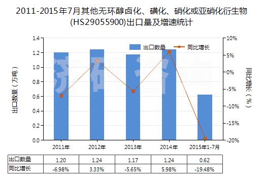 2011-2015年7月其他無環(huán)醇鹵化、磺化、硝化或亞硝化衍生物(HS29055900)出口量及增速統(tǒng)計